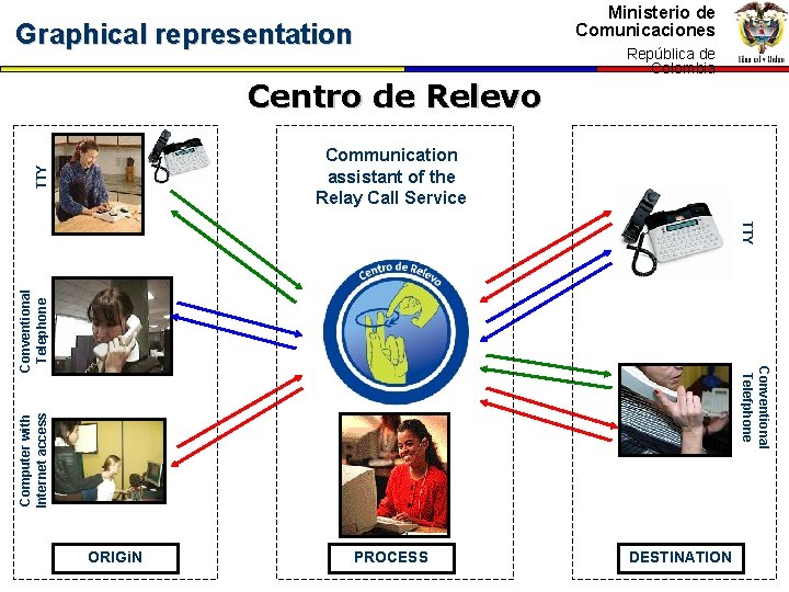Ministerio de Comunicaciones Graphical representation Centro de Relevo República de Colombia TTY Communication assistant