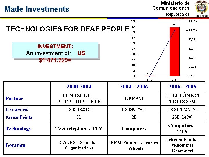 Ministerio de Comunicaciones Made Investments República de Colombia TECHNOLOGIES FOR DEAF PEOPLE INVESTMENT: An