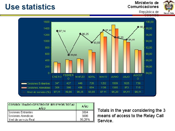 Use statistics Ministerio de Comunicaciones República de Colombia Totals in the year considering the