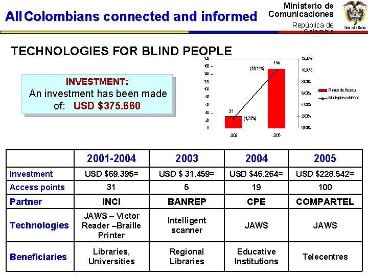 All Colombians connected and informed Ministerio de Comunicaciones República de Colombia TECHNOLOGIES FOR BLIND