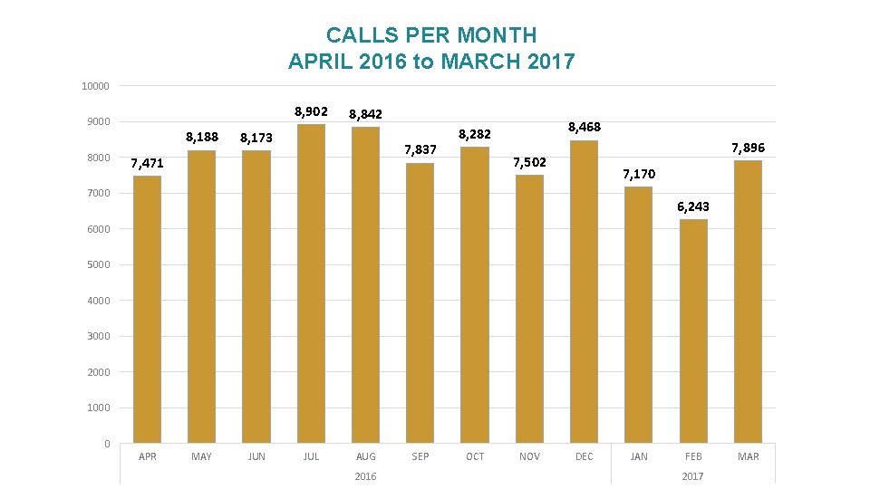 CALLS PER MONTH APRIL 2016 to MARCH 2017 10000 8, 902 9000 8, 188