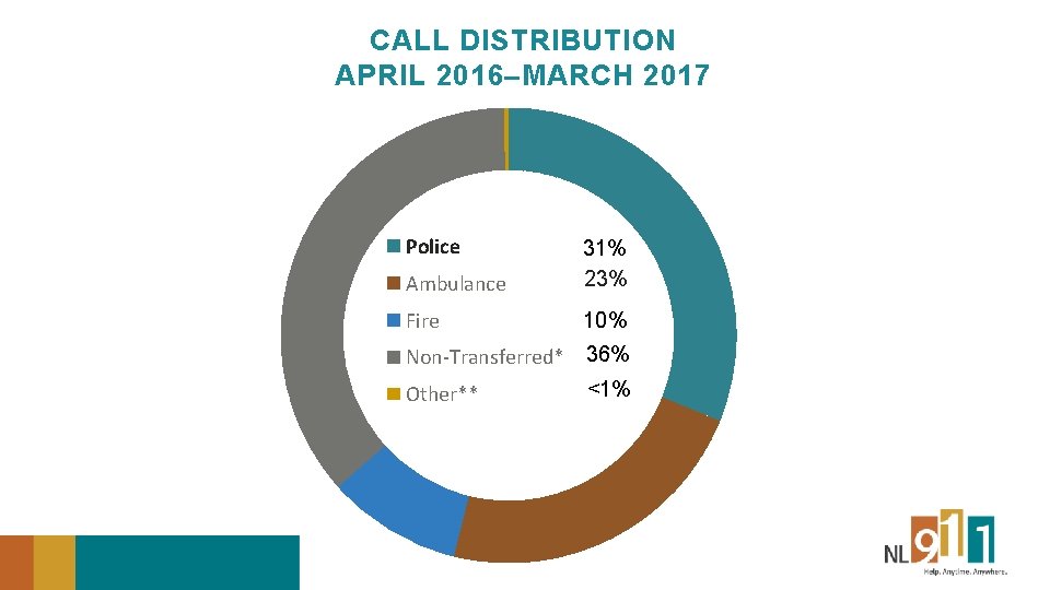 CALL DISTRIBUTION APRIL 2016–MARCH 2017 Police Ambulance 31% 23% Fire 10% Non-Transferred* 36% <1%