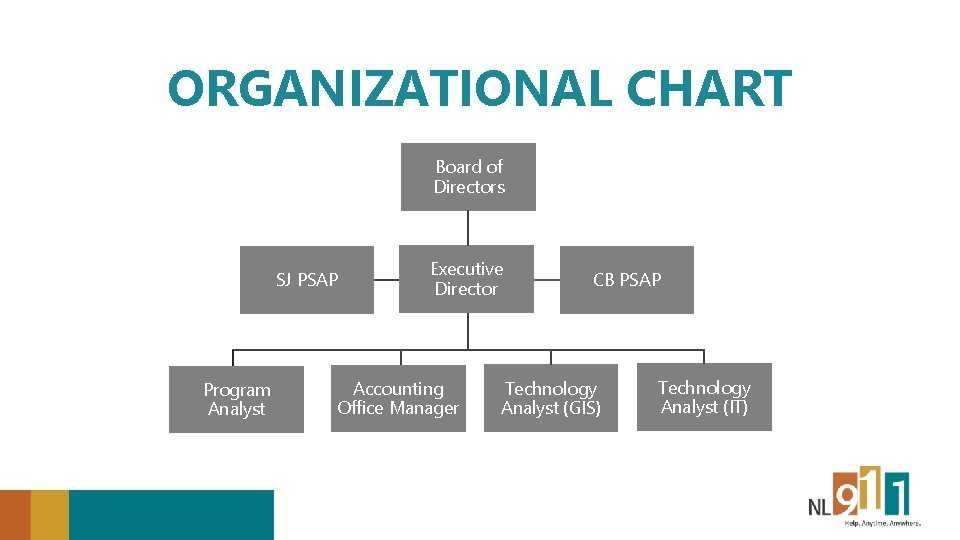 ORGANIZATIONAL CHART Board of Directors SJ PSAP Program Analyst Executive Director Accounting Office Manager