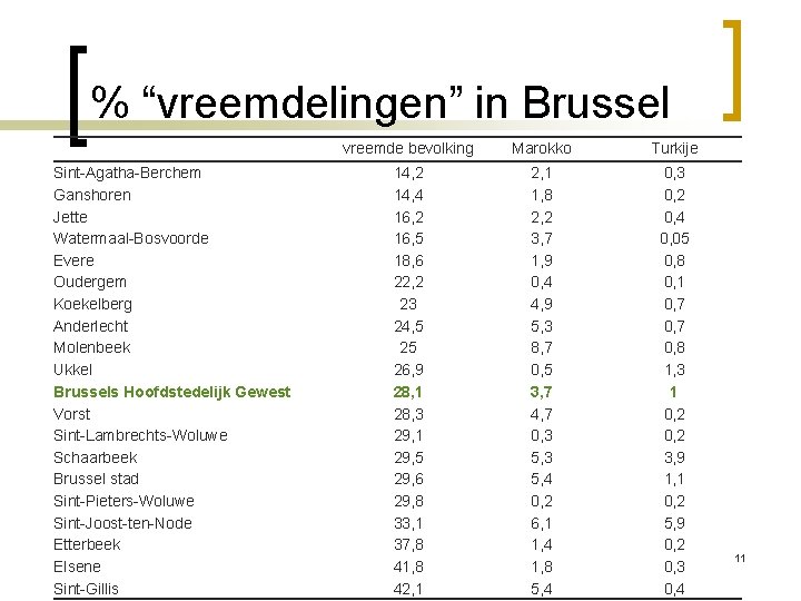 % “vreemdelingen” in Brussel Sint-Agatha-Berchem Ganshoren Jette Watermaal-Bosvoorde Evere Oudergem Koekelberg Anderlecht Molenbeek Ukkel