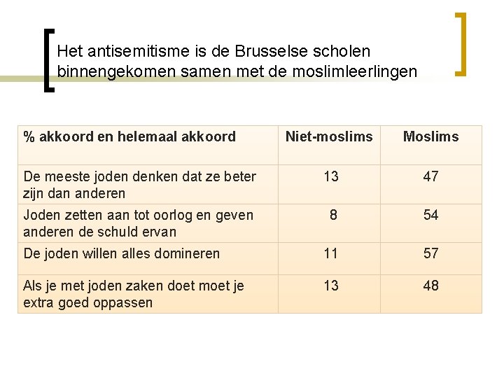 Het antisemitisme is de Brusselse scholen binnengekomen samen met de moslimleerlingen % akkoord en