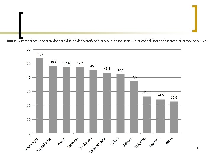 Figuur 1. Percentage jongeren dat bereid is de desbetreffende groep in de persoonlijke vriendenkring