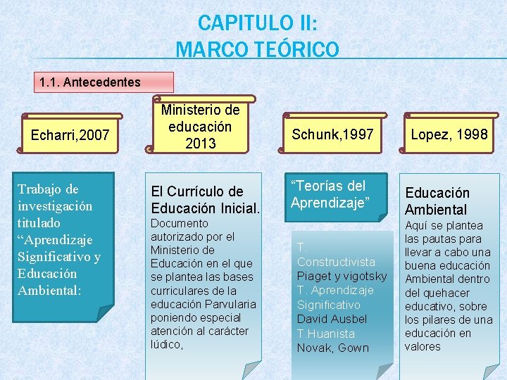 CAPITULO II: MARCO TEÓRICO 1. 1. Antecedentes Echarri, 2007 Trabajo de investigación titulado “Aprendizaje