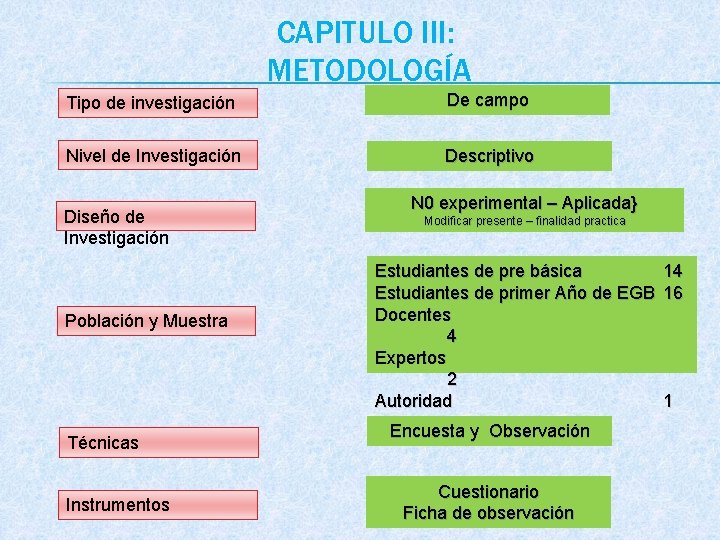 CAPITULO III: METODOLOGÍA Tipo de investigación De campo Nivel de Investigación Descriptivo Diseño de
