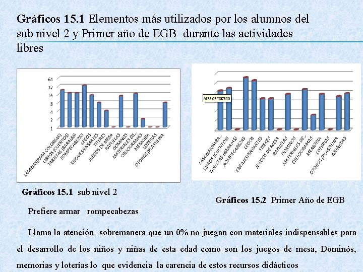Gráficos 15. 1 Elementos más utilizados por los alumnos del sub nivel 2 y