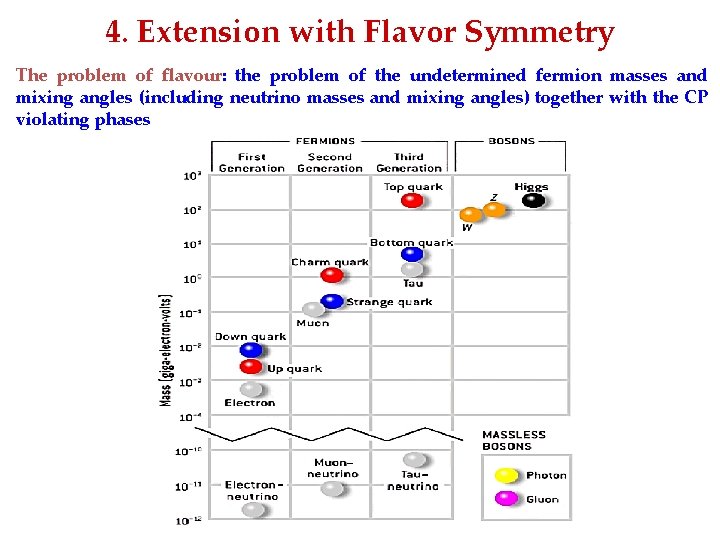 4. Extension with Flavor Symmetry The problem of flavour: the problem of the undetermined