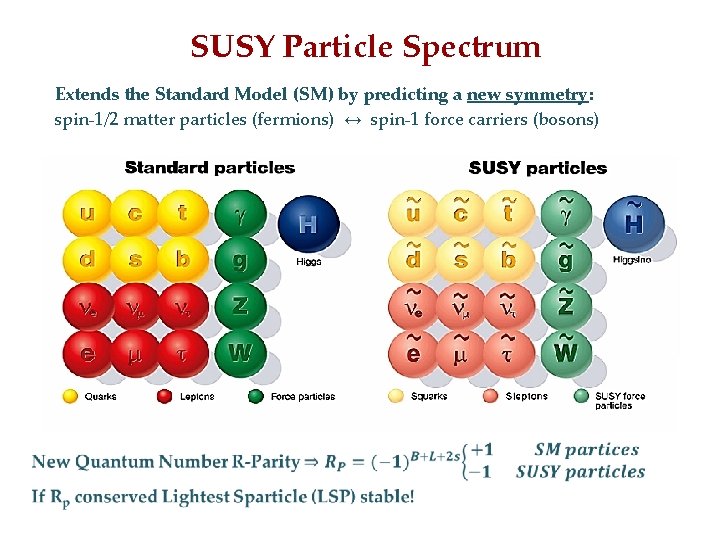 SUSY Particle Spectrum Extends the Standard Model (SM) by predicting a new symmetry: spin-1/2