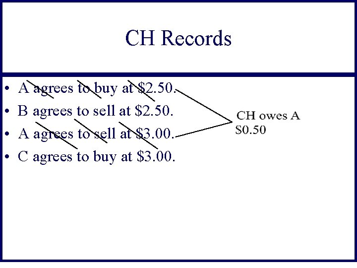 CH Records • • A agrees to buy at $2. 50. B agrees to