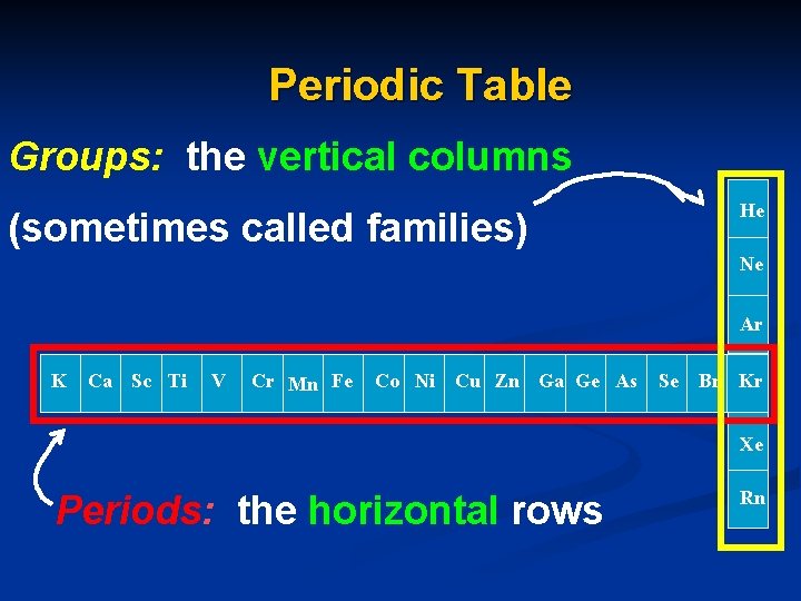 Periodic Table Groups: the vertical columns He (sometimes called families) Ne Ar K Ca Periodic Table Groups: the vertical columns He (sometimes called families) Ne Ar K Ca
