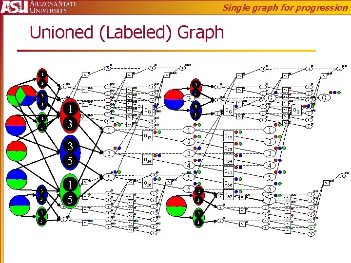 Single graph for progression Unioned (Labeled) Graph G G 1 3 o. G 1