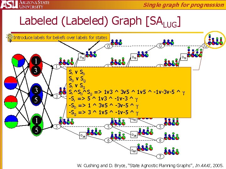 Single graph for progression Labeled (Labeled) Graph [SALUG] § Introduce labels for beliefs over