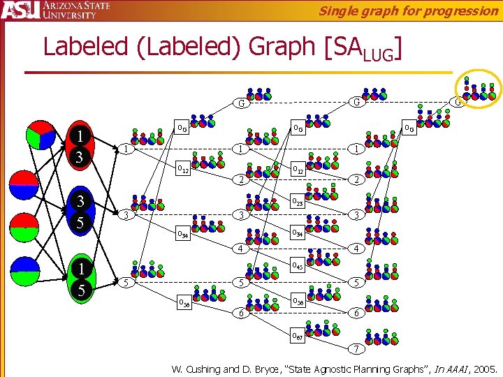 Single graph for progression Labeled (Labeled) Graph [SALUG] G G 1 3 o. G