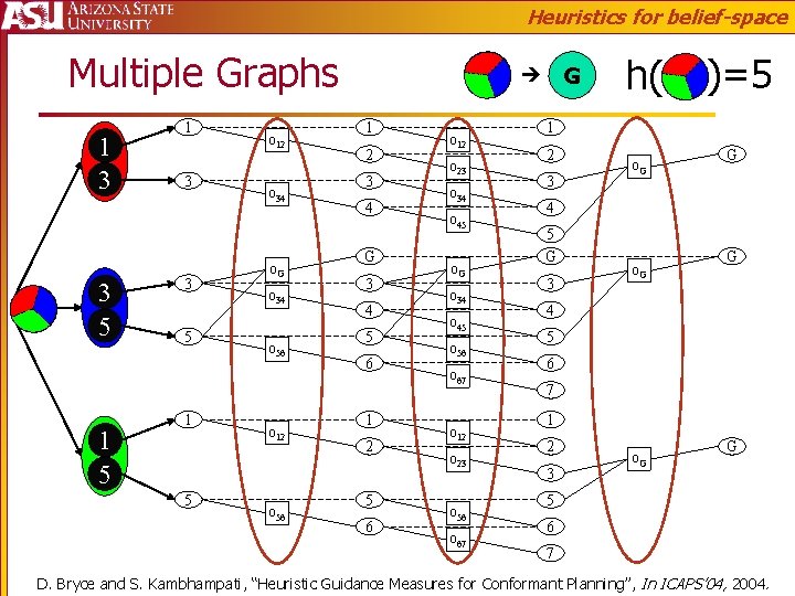 Heuristics for belief-space Multiple Graphs 1 3 3 5 1 5 o 12 o