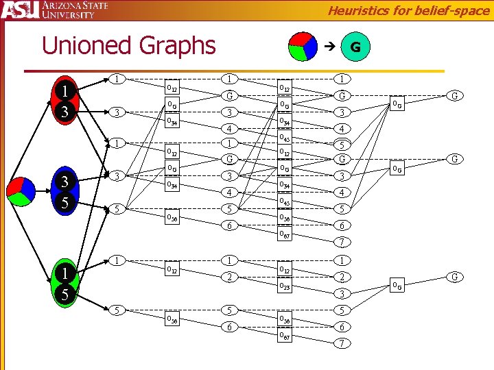 Heuristics for belief-space Unioned Graphs 1 3 1 3 5 1 5 o 12