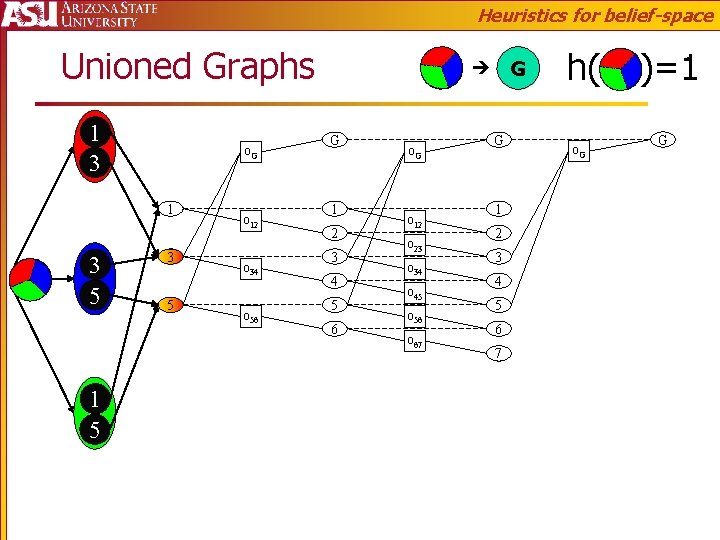 Heuristics for belief-space Unioned Graphs 1 3 o. G 1 3 5 1 5