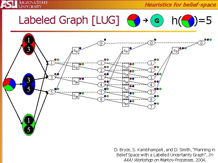 Heuristics for belief-space Labeled Graph [LUG] 1 3 5 3 5 o 12 o