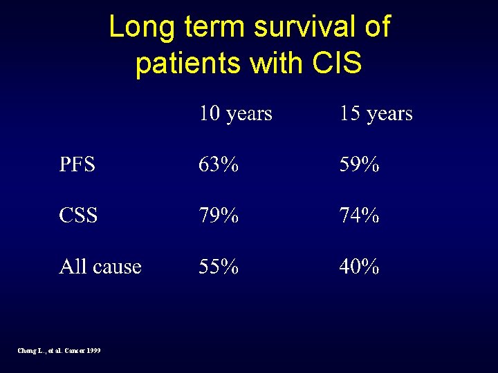 Long term survival of patients with CIS Cheng L. , et al. Cancer 1999