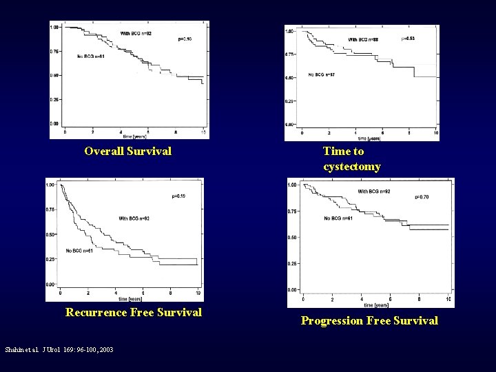 Overall Survival Recurrence Free Survival Shahin et al. J Urol 169: 96 -100, 2003