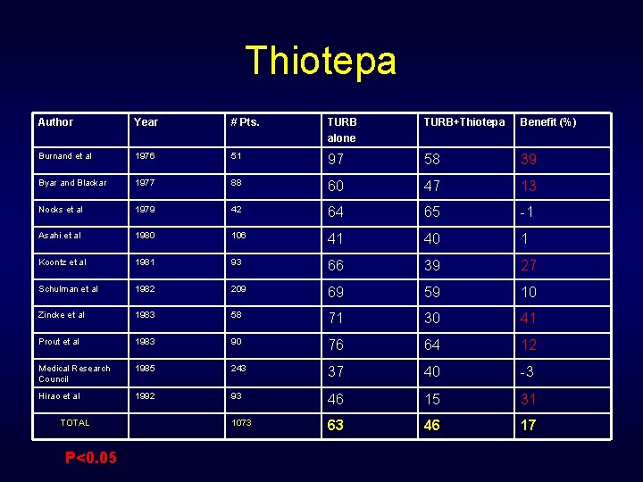 Thiotepa Author Year # Pts. TURB alone TURB+Thiotepa Benefit (%) Burnand et al 1976