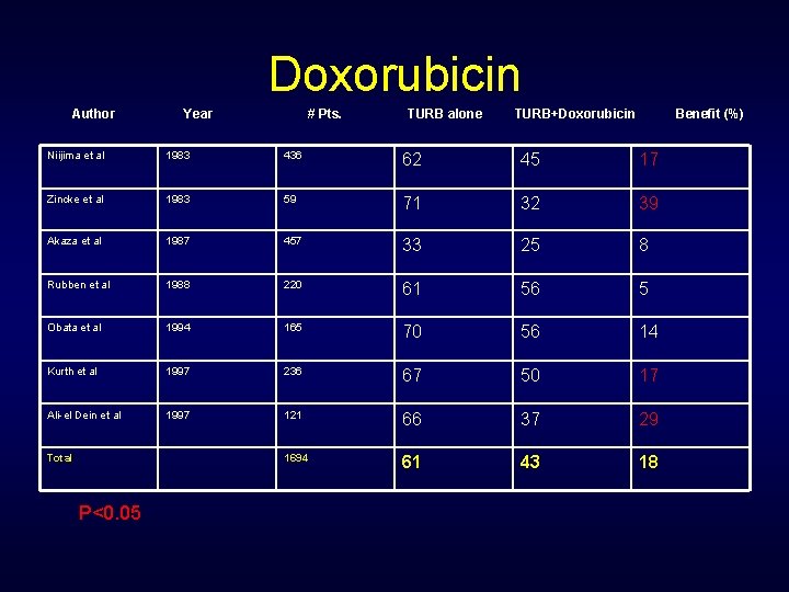 Doxorubicin Author Year # Pts. TURB alone TURB+Doxorubicin Benefit (%) Niijima et al 1983