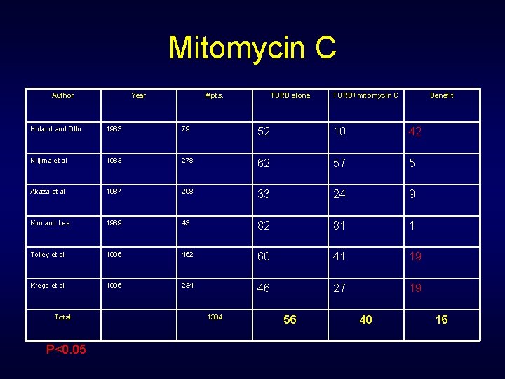 Mitomycin C Author Year # pts. TURB alone TURB+mitomycin C Benefit Huland Otto 1983