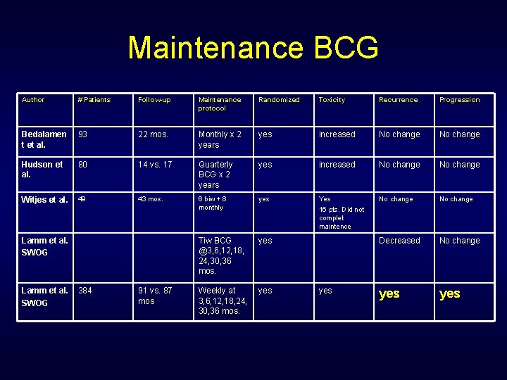 Maintenance BCG Author # Patients Follow-up Maintenance protocol Randomized Toxicity Recurrence Progression Bedalamen t