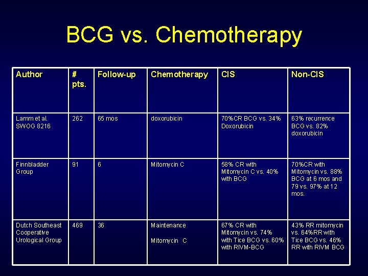 BCG vs. Chemotherapy Author # pts. Follow-up Chemotherapy CIS Non-CIS Lamm et al. SWOG