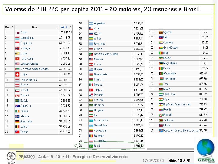 Valores do PIB PPC per capita 2011 – 20 maiores, 20 menores e Brasil