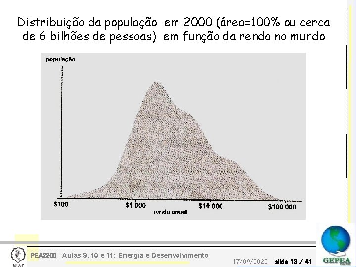 Distribuição da população em 2000 (área=100% ou cerca de 6 bilhões de pessoas) em