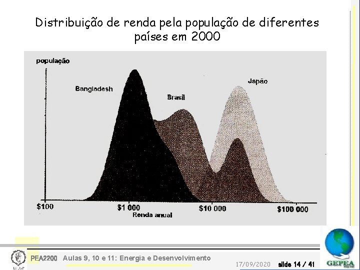 Distribuição de renda pela população de diferentes países em 2000 PEA 2200 Aulas 9,