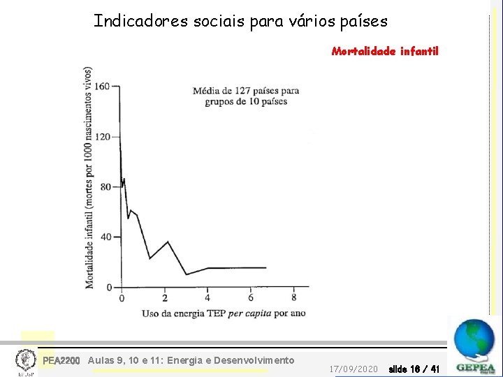 Indicadores sociais para vários países Mortalidade infantil PEA 2200 Aulas 9, 10 e 11: