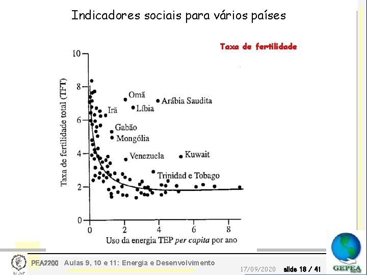 Indicadores sociais para vários países Taxa de fertilidade PEA 2200 Aulas 9, 10 e