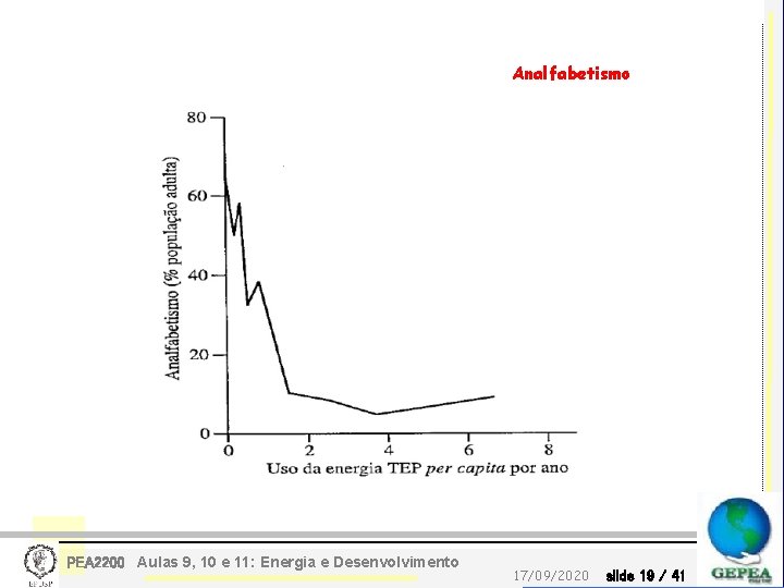 Analfabetismo PEA 2200 Aulas 9, 10 e 11: Energia e Desenvolvimento 17/09/2020 slide 19