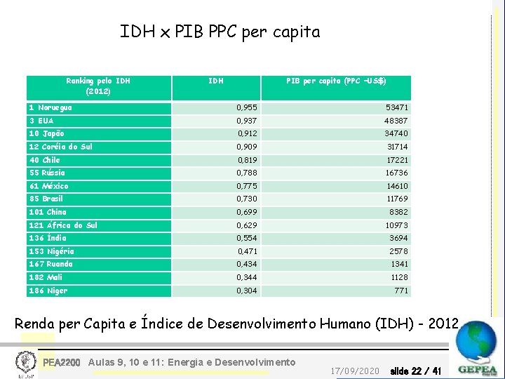 IDH x PIB PPC per capita Ranking pelo IDH (2012) IDH PIB per capita