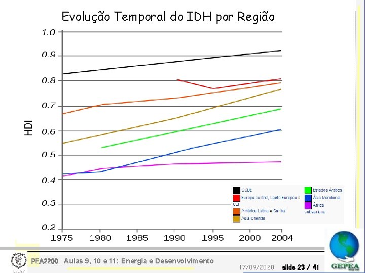 Evolução Temporal do IDH por Região PEA 2200 Aulas 9, 10 e 11: Energia