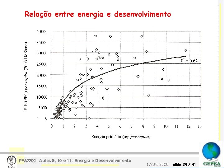 Relação entre energia e desenvolvimento PEA 2200 Aulas 9, 10 e 11: Energia e