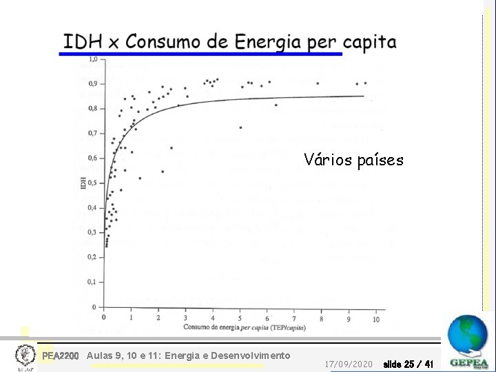 Vários países PEA 2200 Aulas 9, 10 e 11: Energia e Desenvolvimento 17/09/2020 slide