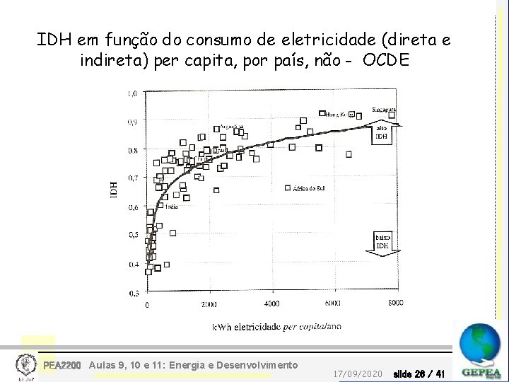 IDH em função do consumo de eletricidade (direta e indireta) per capita, por país,