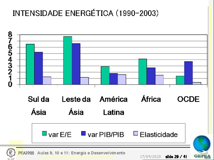 INTENSIDADE ENERGÉTICA (1990 -2003) PEA 2200 Aulas 9, 10 e 11: Energia e Desenvolvimento