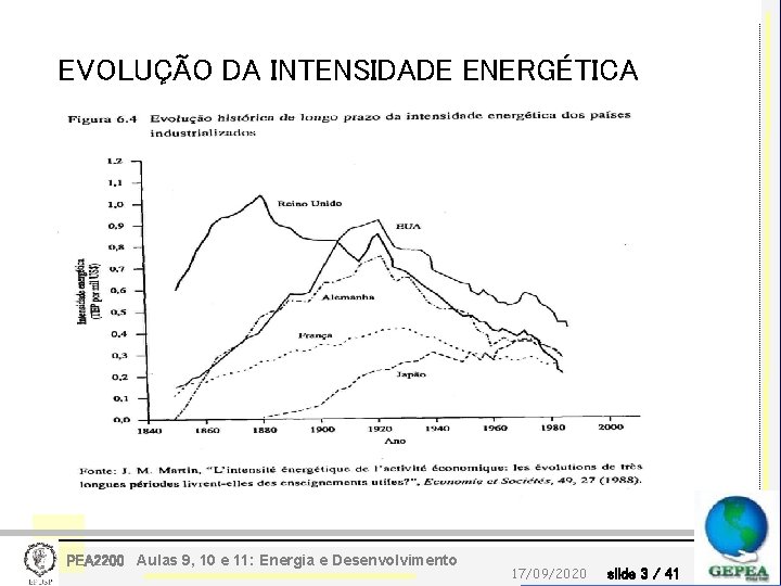 EVOLUÇÃO DA INTENSIDADE ENERGÉTICA PEA 2200 Aulas 9, 10 e 11: Energia e Desenvolvimento