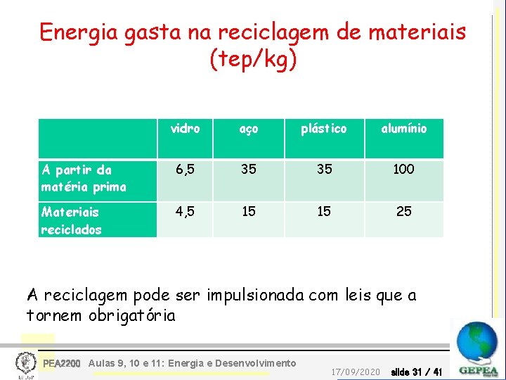 Energia gasta na reciclagem de materiais (tep/kg) vidro aço plástico alumínio A partir da