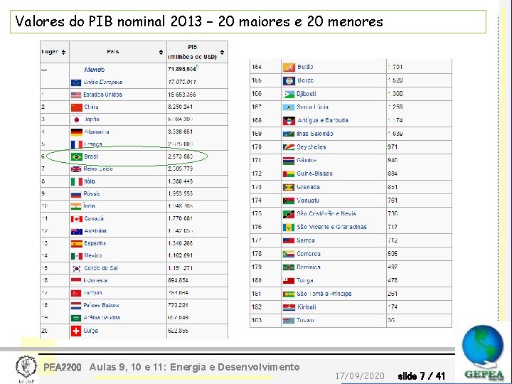 Valores do PIB nominal 2013 – 20 maiores e 20 menores PEA 2200 Aulas