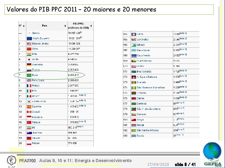 Valores do PIB PPC 2011 – 20 maiores e 20 menores PEA 2200 Aulas