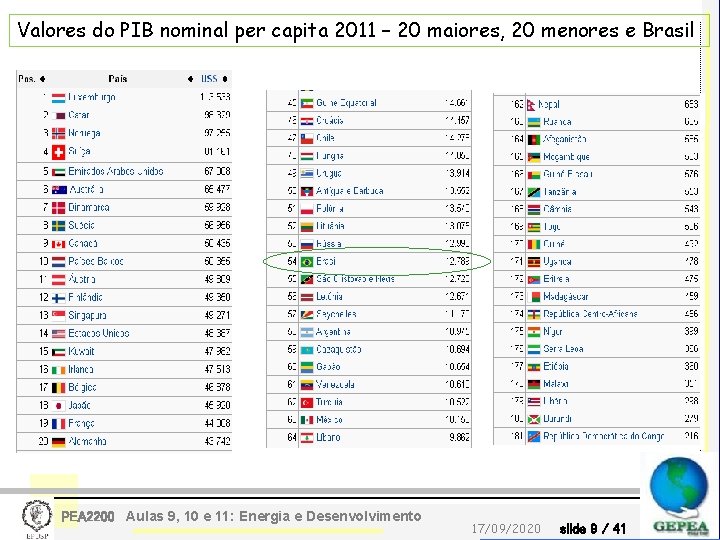Valores do PIB nominal per capita 2011 – 20 maiores, 20 menores e Brasil