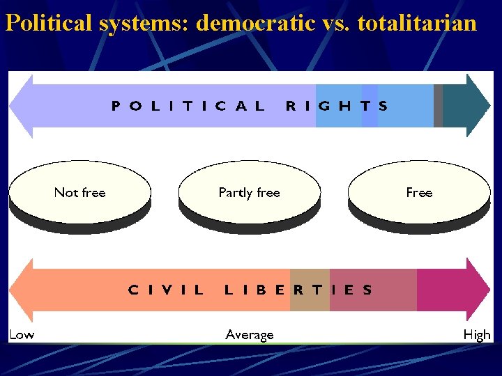 Political systems: democratic vs. totalitarian 
