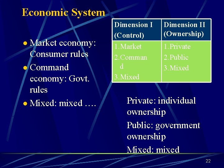 Economic System Market economy: Consumer rules l Command economy: Govt. rules l Mixed: mixed